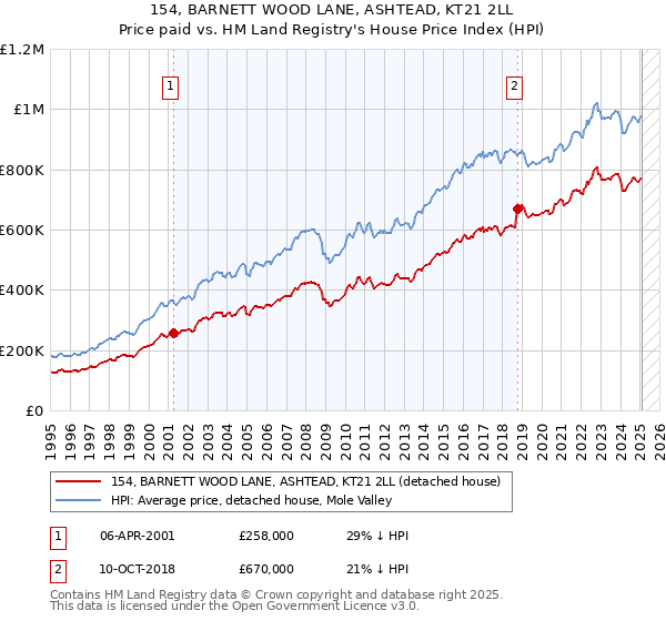 154, BARNETT WOOD LANE, ASHTEAD, KT21 2LL: Price paid vs HM Land Registry's House Price Index