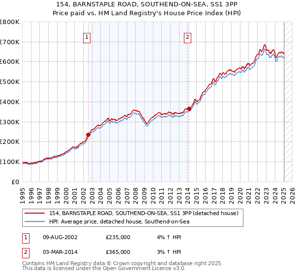 154, BARNSTAPLE ROAD, SOUTHEND-ON-SEA, SS1 3PP: Price paid vs HM Land Registry's House Price Index