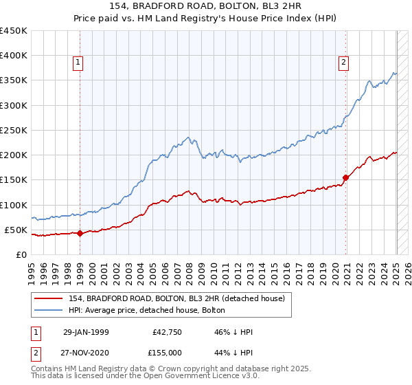 154, BRADFORD ROAD, BOLTON, BL3 2HR: Price paid vs HM Land Registry's House Price Index