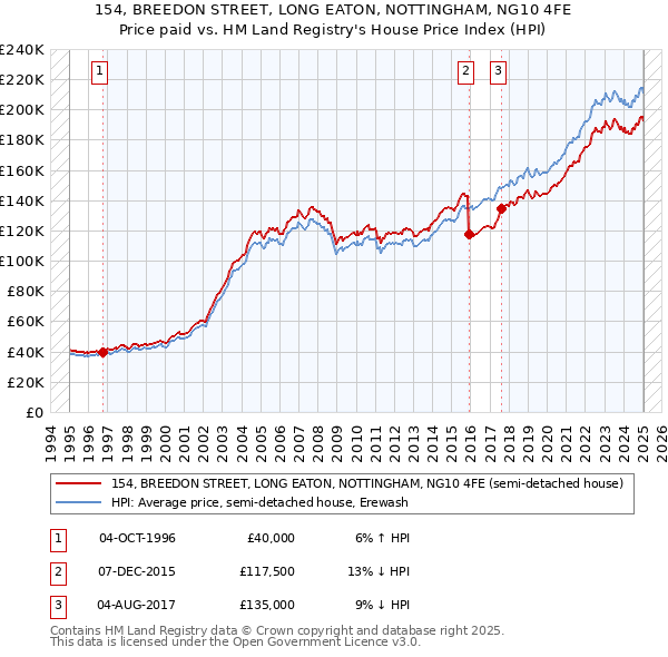 154, BREEDON STREET, LONG EATON, NOTTINGHAM, NG10 4FE: Price paid vs HM Land Registry's House Price Index