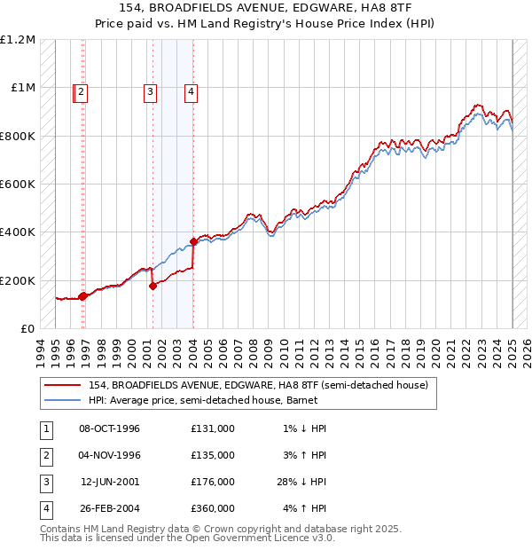 154, BROADFIELDS AVENUE, EDGWARE, HA8 8TF: Price paid vs HM Land Registry's House Price Index