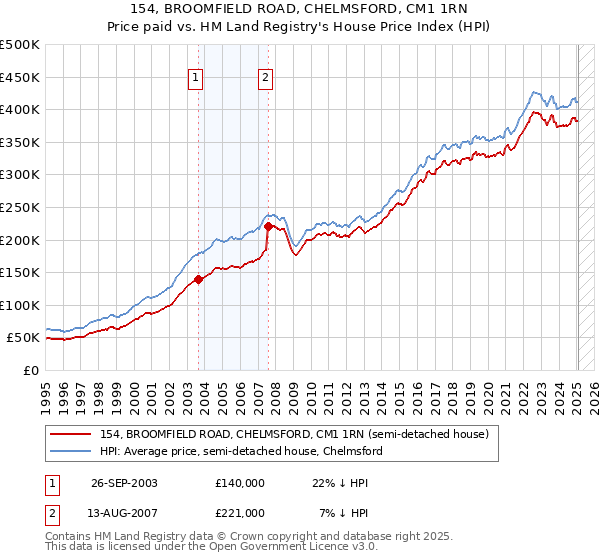 154, BROOMFIELD ROAD, CHELMSFORD, CM1 1RN: Price paid vs HM Land Registry's House Price Index