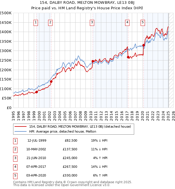 154, DALBY ROAD, MELTON MOWBRAY, LE13 0BJ: Price paid vs HM Land Registry's House Price Index