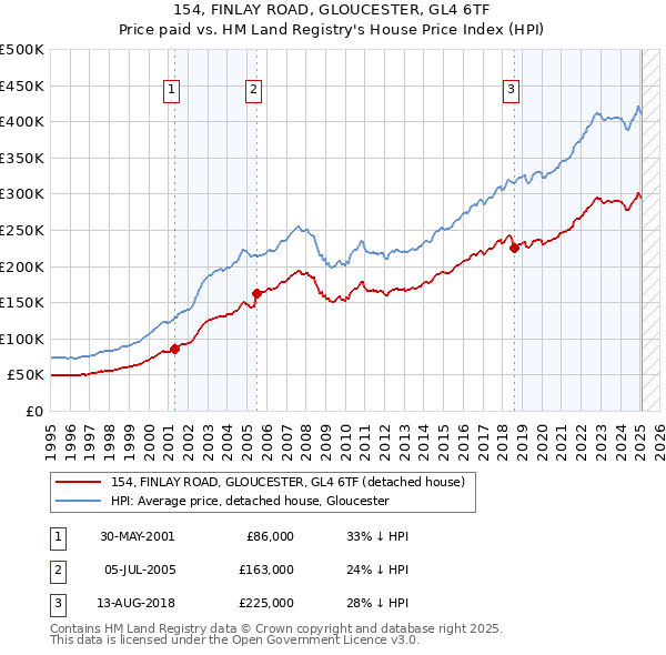 154, FINLAY ROAD, GLOUCESTER, GL4 6TF: Price paid vs HM Land Registry's House Price Index