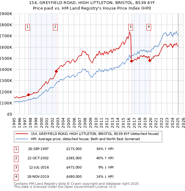 154, GREYFIELD ROAD, HIGH LITTLETON, BRISTOL, BS39 6YF: Price paid vs HM Land Registry's House Price Index