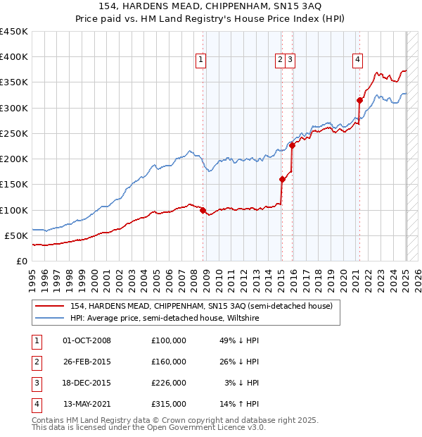154, HARDENS MEAD, CHIPPENHAM, SN15 3AQ: Price paid vs HM Land Registry's House Price Index