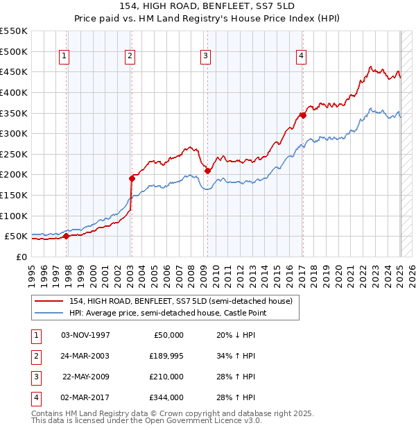154, HIGH ROAD, BENFLEET, SS7 5LD: Price paid vs HM Land Registry's House Price Index