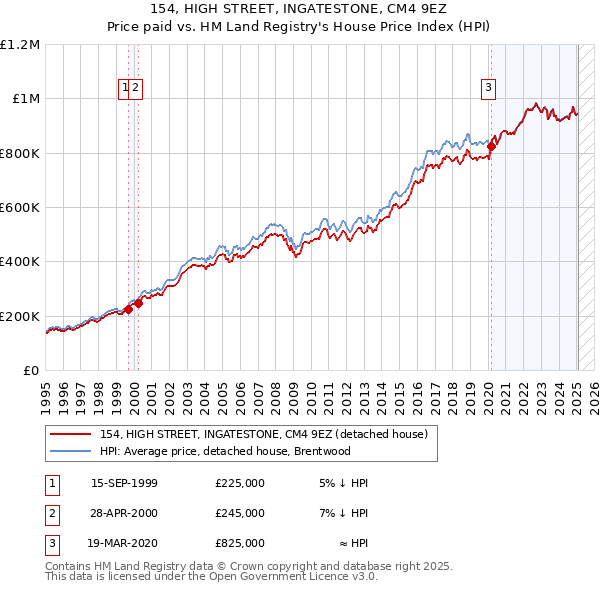 154, HIGH STREET, INGATESTONE, CM4 9EZ: Price paid vs HM Land Registry's House Price Index