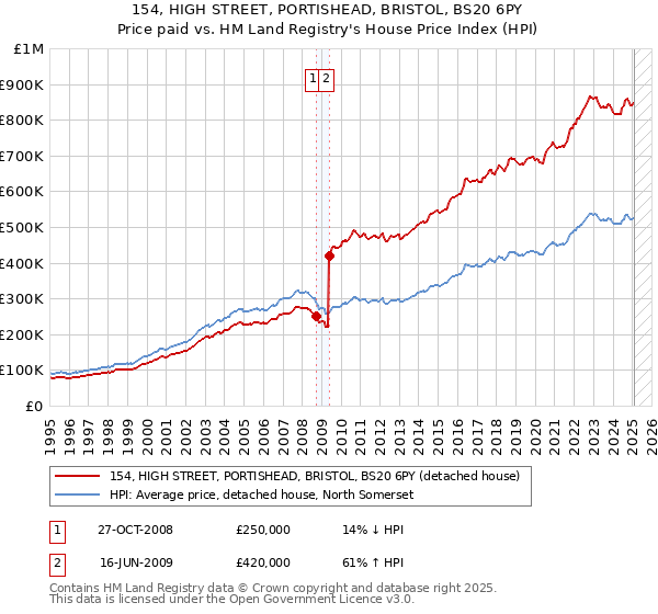 154, HIGH STREET, PORTISHEAD, BRISTOL, BS20 6PY: Price paid vs HM Land Registry's House Price Index