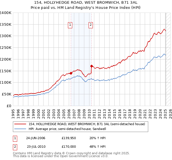 154, HOLLYHEDGE ROAD, WEST BROMWICH, B71 3AL: Price paid vs HM Land Registry's House Price Index