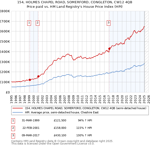 154, HOLMES CHAPEL ROAD, SOMERFORD, CONGLETON, CW12 4QB: Price paid vs HM Land Registry's House Price Index