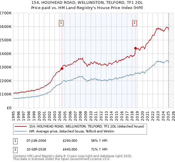 154, HOLYHEAD ROAD, WELLINGTON, TELFORD, TF1 2DL: Price paid vs HM Land Registry's House Price Index