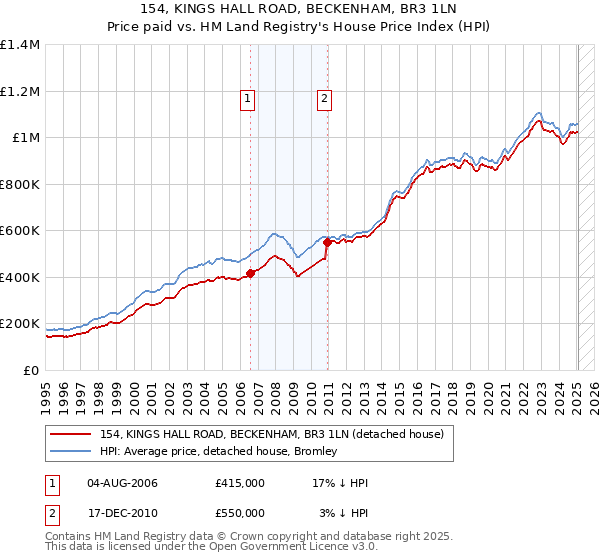 154, KINGS HALL ROAD, BECKENHAM, BR3 1LN: Price paid vs HM Land Registry's House Price Index
