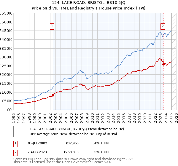 154, LAKE ROAD, BRISTOL, BS10 5JQ: Price paid vs HM Land Registry's House Price Index