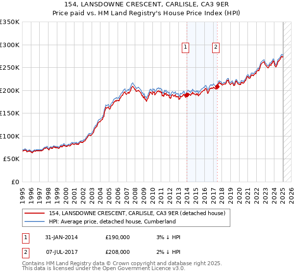 154, LANSDOWNE CRESCENT, CARLISLE, CA3 9ER: Price paid vs HM Land Registry's House Price Index