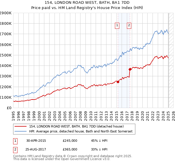 154, LONDON ROAD WEST, BATH, BA1 7DD: Price paid vs HM Land Registry's House Price Index
