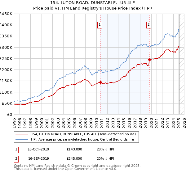 154, LUTON ROAD, DUNSTABLE, LU5 4LE: Price paid vs HM Land Registry's House Price Index