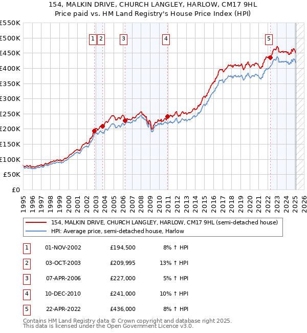 154, MALKIN DRIVE, CHURCH LANGLEY, HARLOW, CM17 9HL: Price paid vs HM Land Registry's House Price Index