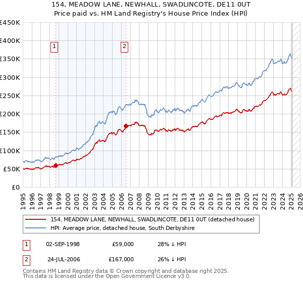 154, MEADOW LANE, NEWHALL, SWADLINCOTE, DE11 0UT: Price paid vs HM Land Registry's House Price Index