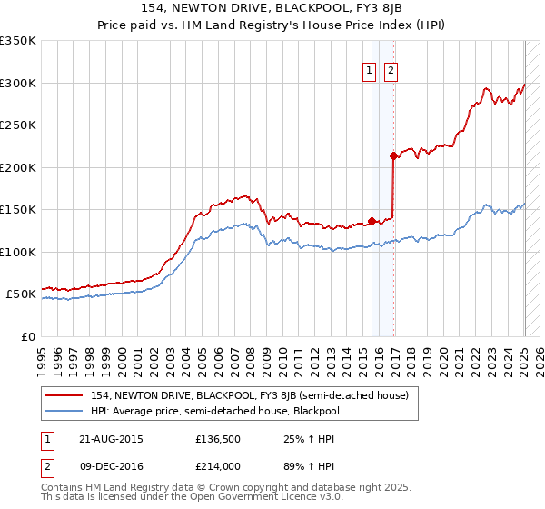 154, NEWTON DRIVE, BLACKPOOL, FY3 8JB: Price paid vs HM Land Registry's House Price Index