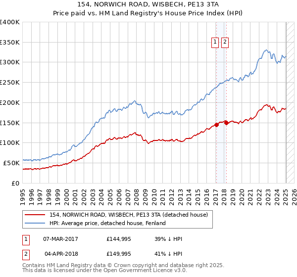 154, NORWICH ROAD, WISBECH, PE13 3TA: Price paid vs HM Land Registry's House Price Index