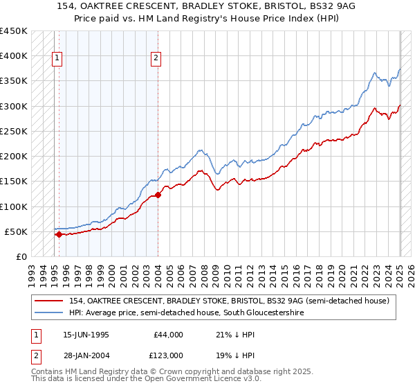 154, OAKTREE CRESCENT, BRADLEY STOKE, BRISTOL, BS32 9AG: Price paid vs HM Land Registry's House Price Index