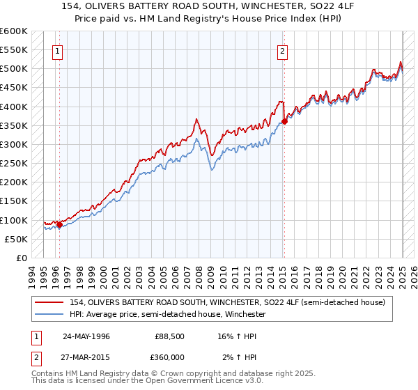 154, OLIVERS BATTERY ROAD SOUTH, WINCHESTER, SO22 4LF: Price paid vs HM Land Registry's House Price Index