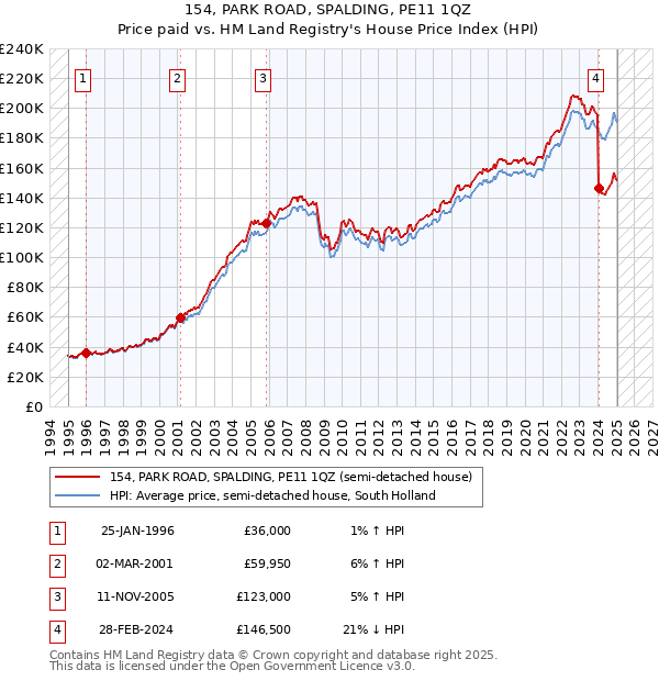 154, PARK ROAD, SPALDING, PE11 1QZ: Price paid vs HM Land Registry's House Price Index
