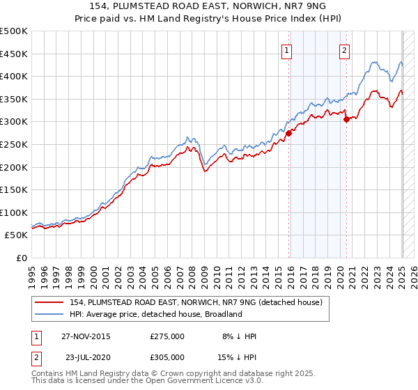154, PLUMSTEAD ROAD EAST, NORWICH, NR7 9NG: Price paid vs HM Land Registry's House Price Index