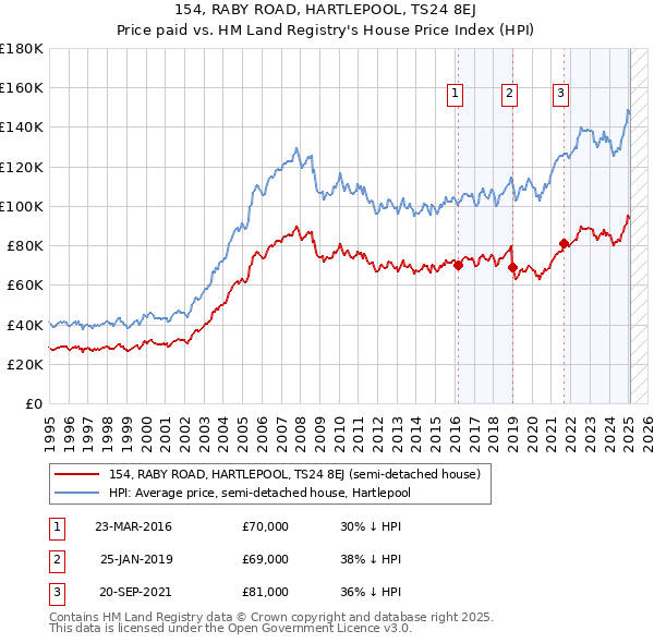 154, RABY ROAD, HARTLEPOOL, TS24 8EJ: Price paid vs HM Land Registry's House Price Index