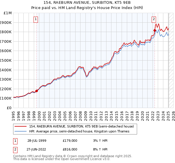154, RAEBURN AVENUE, SURBITON, KT5 9EB: Price paid vs HM Land Registry's House Price Index