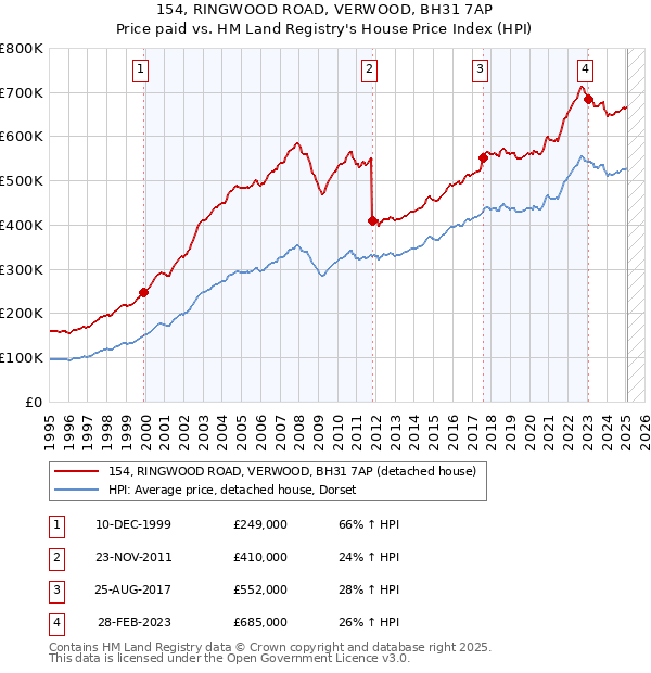 154, RINGWOOD ROAD, VERWOOD, BH31 7AP: Price paid vs HM Land Registry's House Price Index