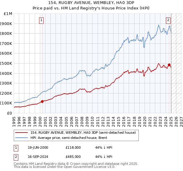 154, RUGBY AVENUE, WEMBLEY, HA0 3DP: Price paid vs HM Land Registry's House Price Index