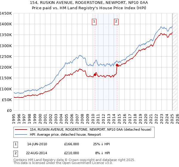154, RUSKIN AVENUE, ROGERSTONE, NEWPORT, NP10 0AA: Price paid vs HM Land Registry's House Price Index