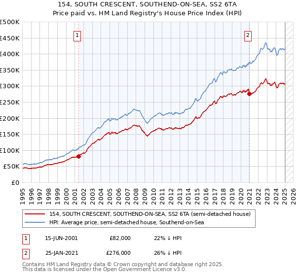 154, SOUTH CRESCENT, SOUTHEND-ON-SEA, SS2 6TA: Price paid vs HM Land Registry's House Price Index