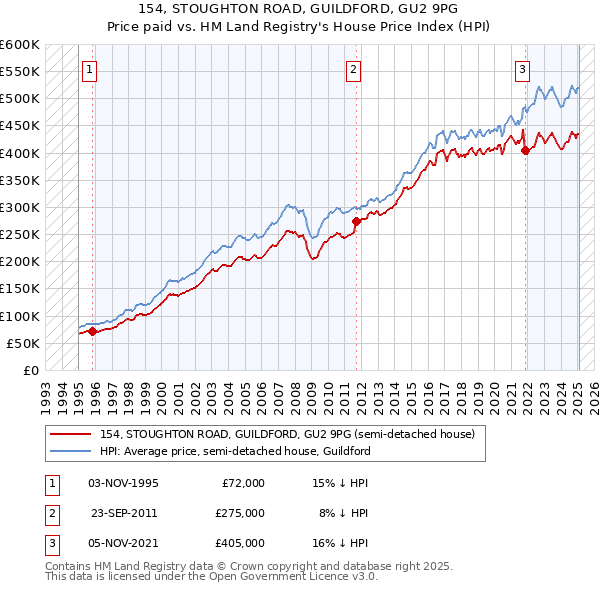 154, STOUGHTON ROAD, GUILDFORD, GU2 9PG: Price paid vs HM Land Registry's House Price Index