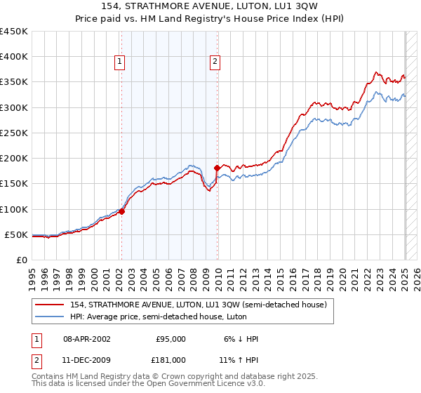 154, STRATHMORE AVENUE, LUTON, LU1 3QW: Price paid vs HM Land Registry's House Price Index