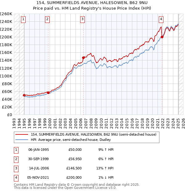 154, SUMMERFIELDS AVENUE, HALESOWEN, B62 9NU: Price paid vs HM Land Registry's House Price Index
