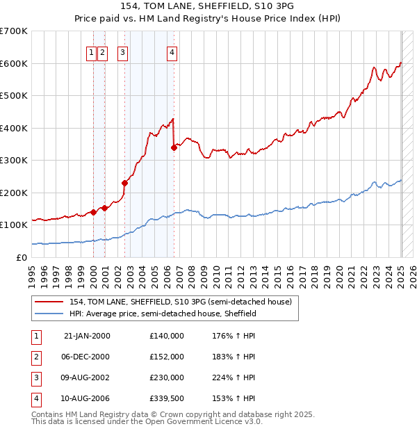 154, TOM LANE, SHEFFIELD, S10 3PG: Price paid vs HM Land Registry's House Price Index