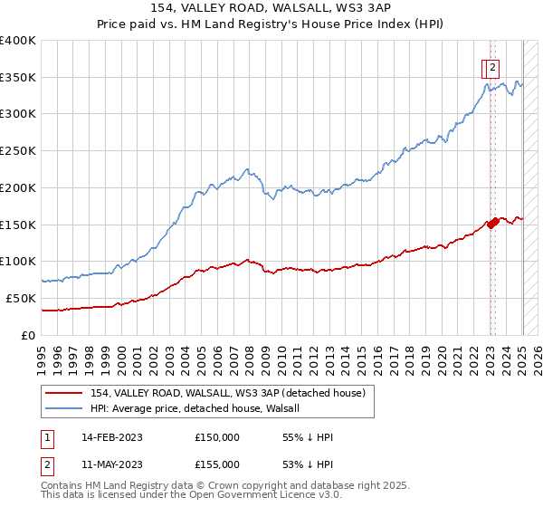 154, VALLEY ROAD, WALSALL, WS3 3AP: Price paid vs HM Land Registry's House Price Index