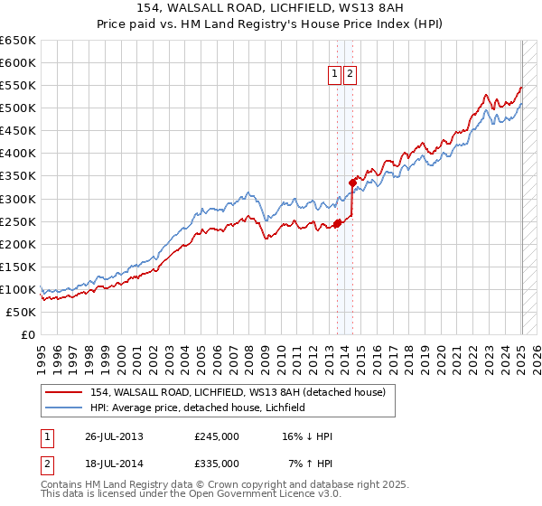 154, WALSALL ROAD, LICHFIELD, WS13 8AH: Price paid vs HM Land Registry's House Price Index