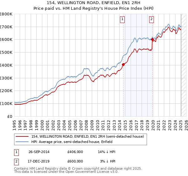 154, WELLINGTON ROAD, ENFIELD, EN1 2RH: Price paid vs HM Land Registry's House Price Index