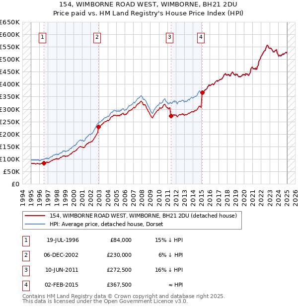 154, WIMBORNE ROAD WEST, WIMBORNE, BH21 2DU: Price paid vs HM Land Registry's House Price Index