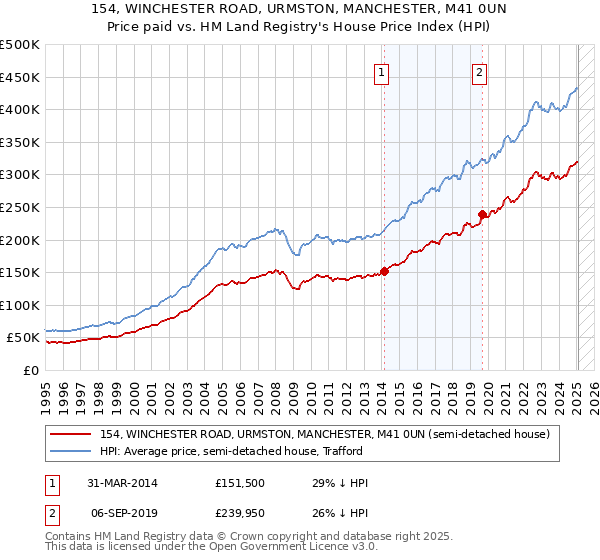 154, WINCHESTER ROAD, URMSTON, MANCHESTER, M41 0UN: Price paid vs HM Land Registry's House Price Index