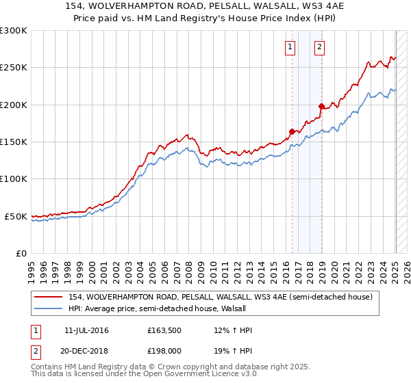 154, WOLVERHAMPTON ROAD, PELSALL, WALSALL, WS3 4AE: Price paid vs HM Land Registry's House Price Index