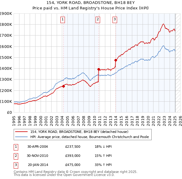154, YORK ROAD, BROADSTONE, BH18 8EY: Price paid vs HM Land Registry's House Price Index