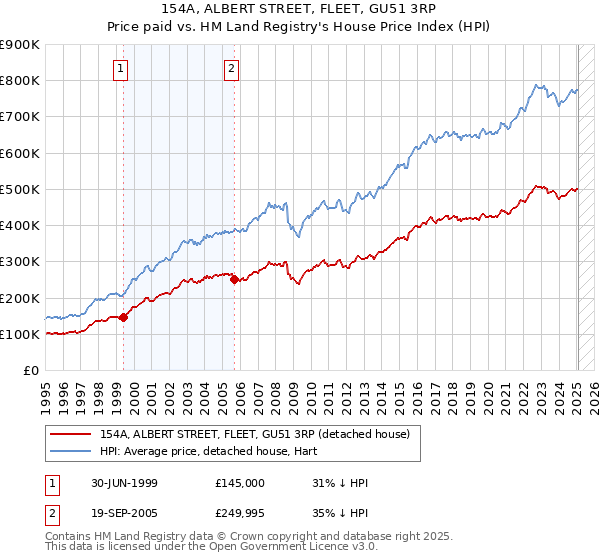 154A, ALBERT STREET, FLEET, GU51 3RP: Price paid vs HM Land Registry's House Price Index
