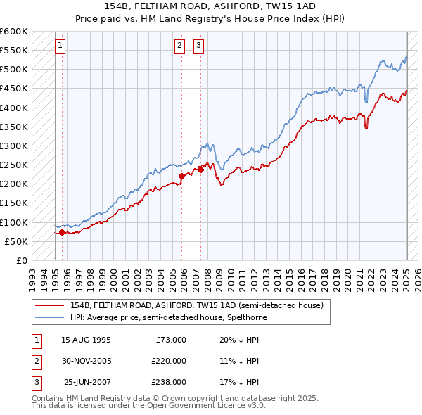 154B, FELTHAM ROAD, ASHFORD, TW15 1AD: Price paid vs HM Land Registry's House Price Index