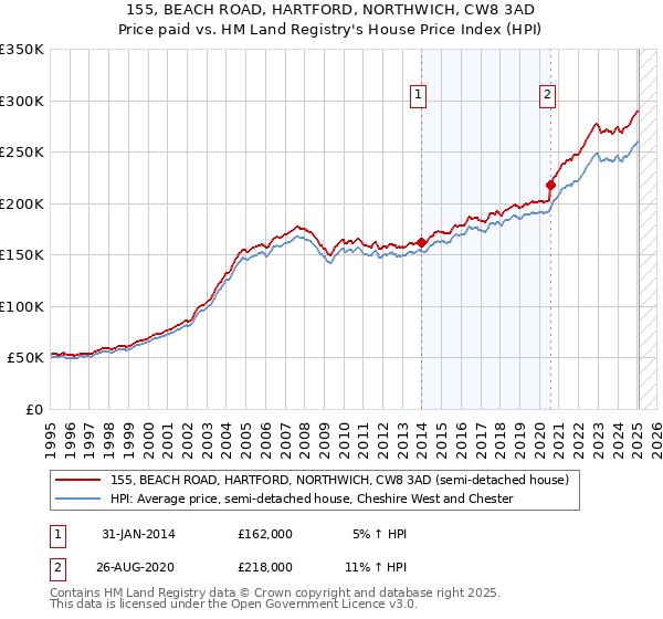 155, BEACH ROAD, HARTFORD, NORTHWICH, CW8 3AD: Price paid vs HM Land Registry's House Price Index