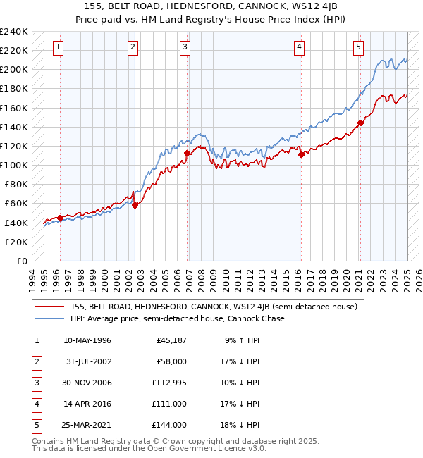 155, BELT ROAD, HEDNESFORD, CANNOCK, WS12 4JB: Price paid vs HM Land Registry's House Price Index